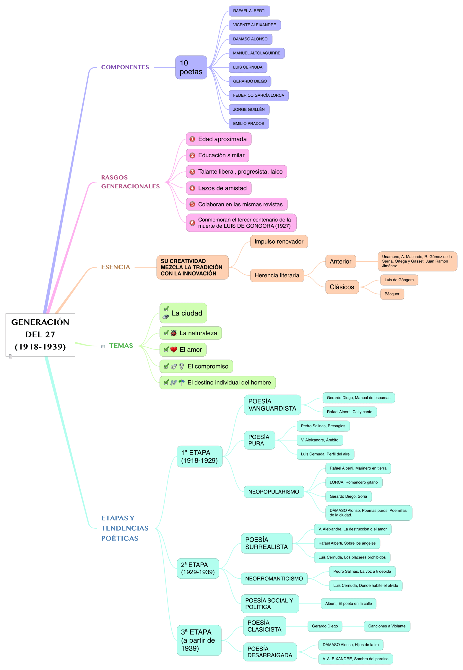 Mapa conceptual: Generación del&nbsp;27